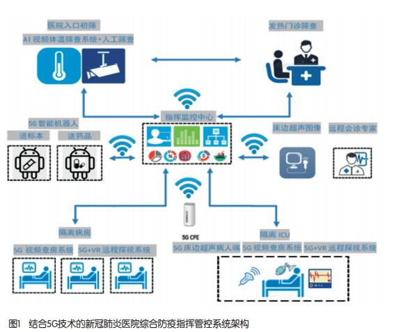 医疗机构成功构建了结合5g通信技术的大型社会活动医疗急救保障系统