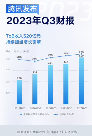 腾讯发布Q3财报:全面拥抱大模型,ToB业务收入占比创新高_通信世界网