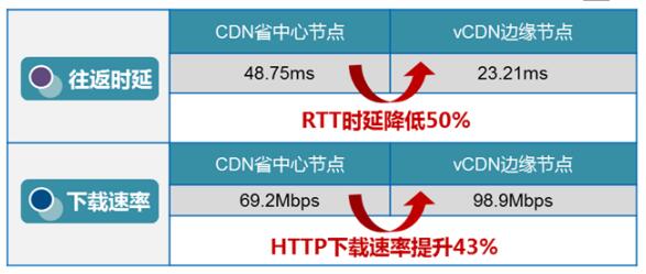 cdn 电信运营商,cdn电信运营商