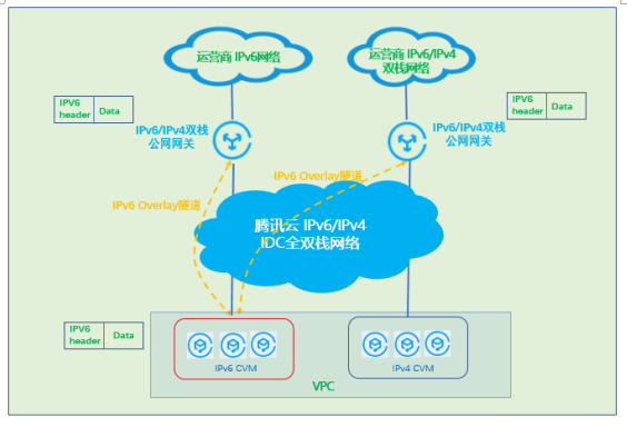 东北大学ipv6隧道_ipv6隧道_ipv6隧道是什么
