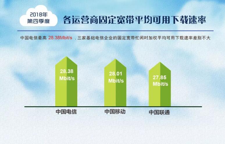 我国固定宽带下载速率超28Mbps 沪、京、苏率先超30Mbps_通信世界网