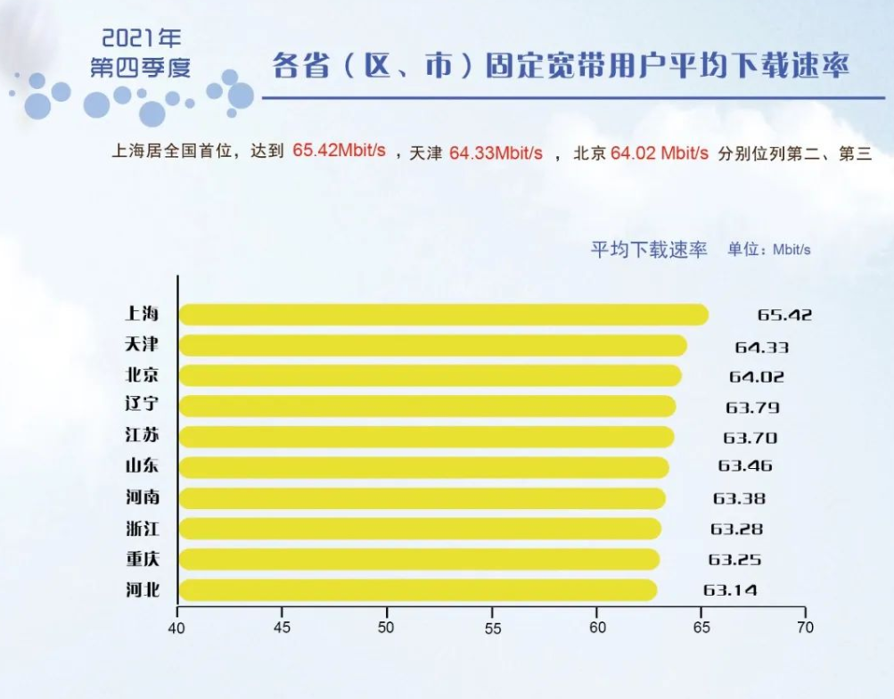 宽带发展联盟发布2021年第四季度网速状况：我国宽带网速增长快速_通信世界网