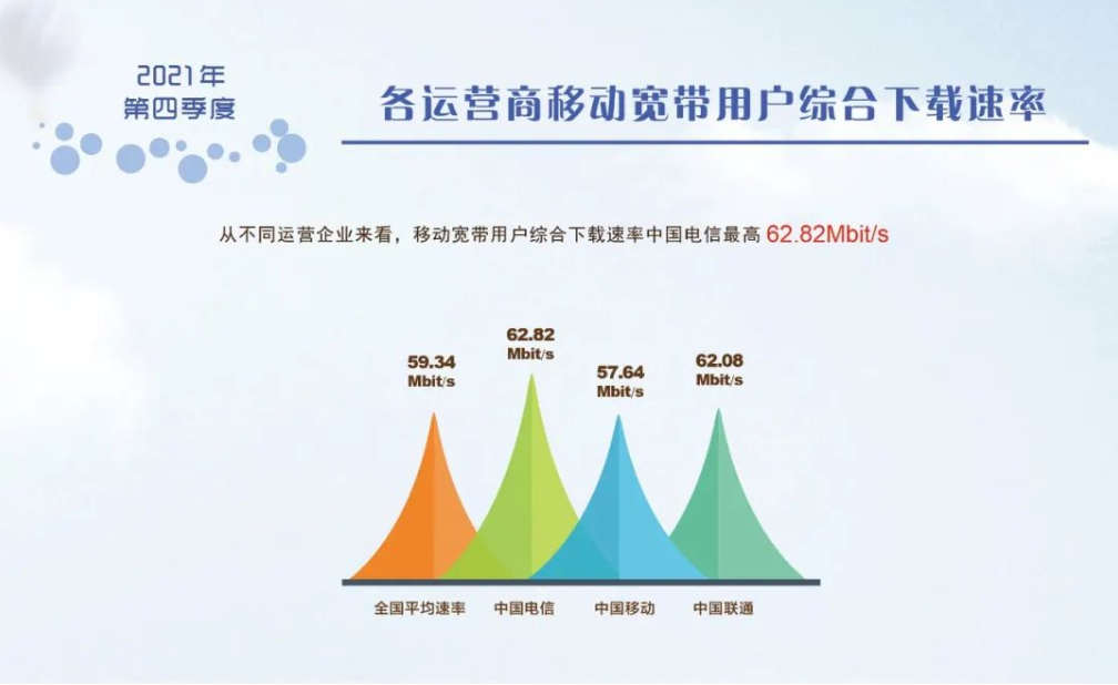 宽带发展联盟发布2021年第四季度网速状况：我国宽带网速增长快速_通信世界网