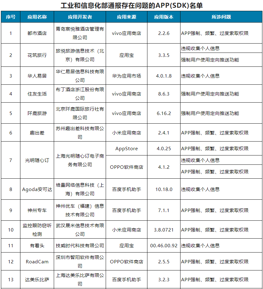 工信部通报47款侵害用户权益APP和SDK:多家知名餐饮APP在列_通信世界网