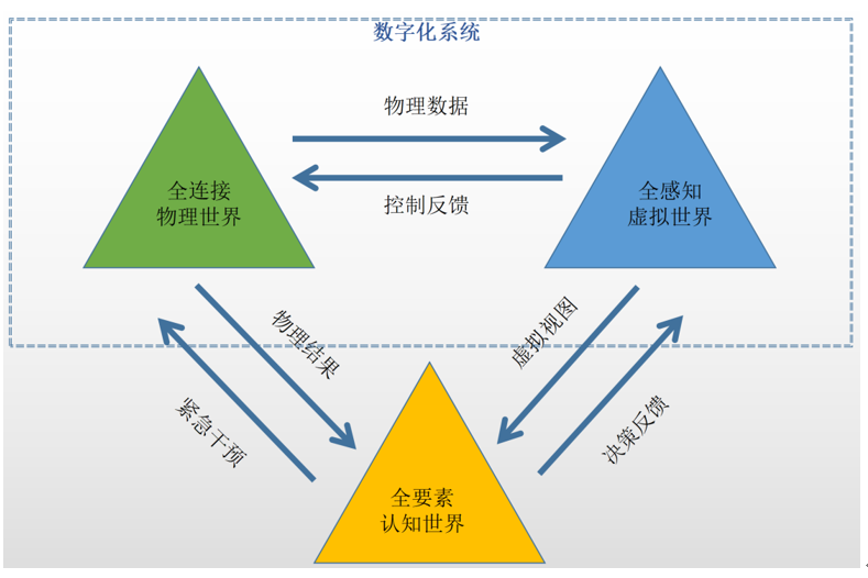 跨越数字鸿沟：以数字原生、数字孪生搭建数字化之桥_通信世界网