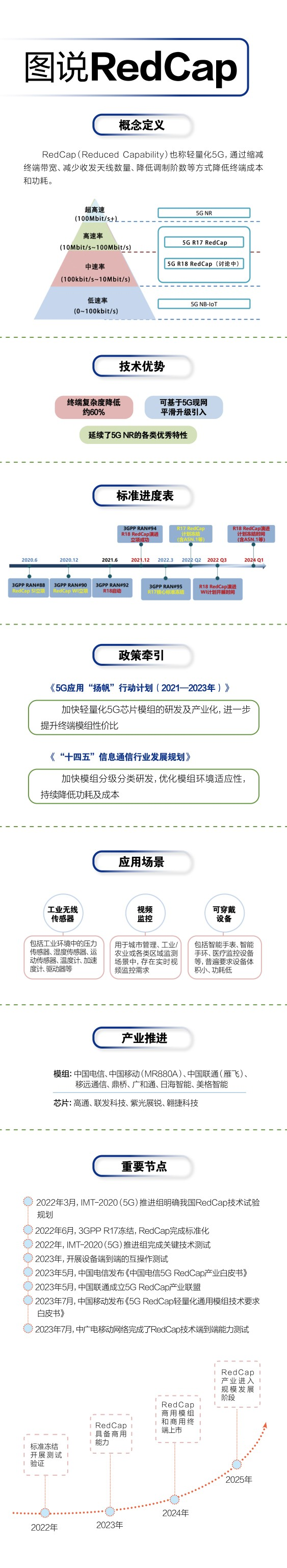 一文读懂RedCap标准及产业最新进展（附图）_通信世界网
