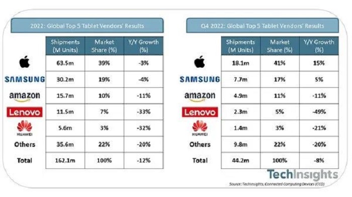 Sa：2022年q4平板电脑全球出货量下降8通信世界网 7548