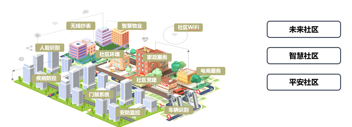 智慧社区场景化创新助力城市美好生活“零距离”_通信世界网