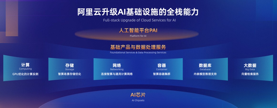 阿里云全面升级ai基础设施，中国大模型公司一半跑在阿里云上！通信世界网 