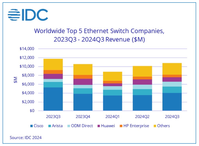IDC:第三季度全球以太网交换机市场收入108 亿美元_通信世界网