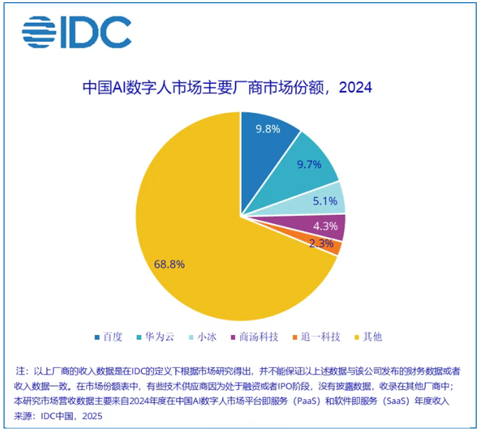 2024年中国AI数字人市场规模约41.2亿元_通信世界网