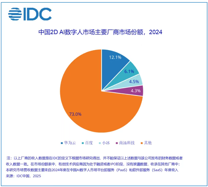 2024年中国AI数字人市场规模约41.2亿元_通信世界网